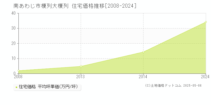 榎列大榎列(南あわじ市)の住宅価格推移グラフ(坪単価)[2008-2024年]
