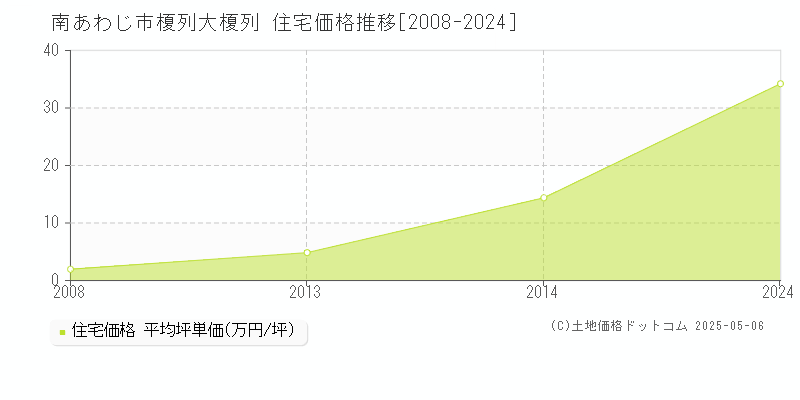 南あわじ市榎列大榎列の住宅価格推移グラフ 