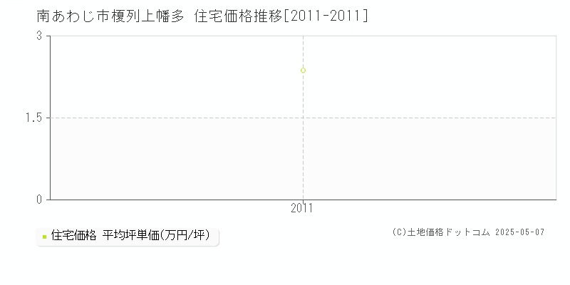 榎列上幡多(南あわじ市)の住宅価格推移グラフ(坪単価)[2011-2011年]