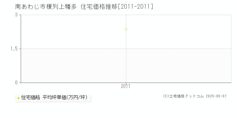 南あわじ市榎列上幡多の住宅価格推移グラフ 