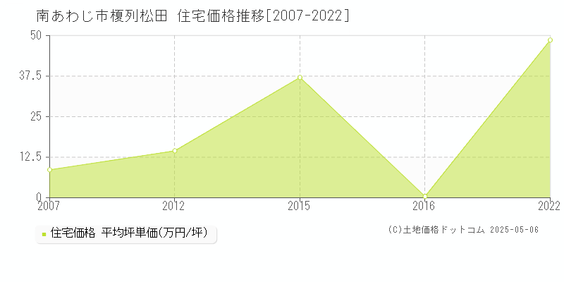 榎列松田(南あわじ市)の住宅価格推移グラフ(坪単価)[2007-2022年]