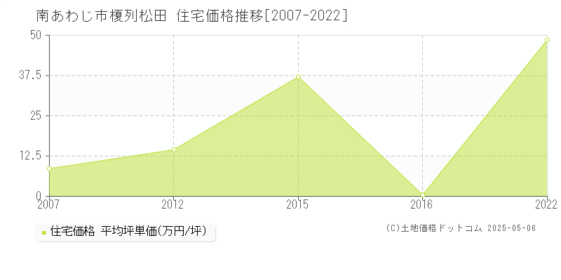 南あわじ市榎列松田の住宅価格推移グラフ 