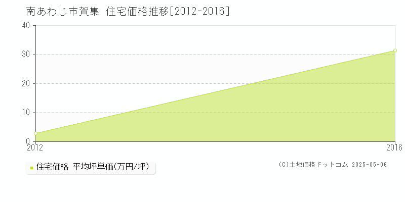 賀集(南あわじ市)の住宅価格推移グラフ(坪単価)[2012-2016年]
