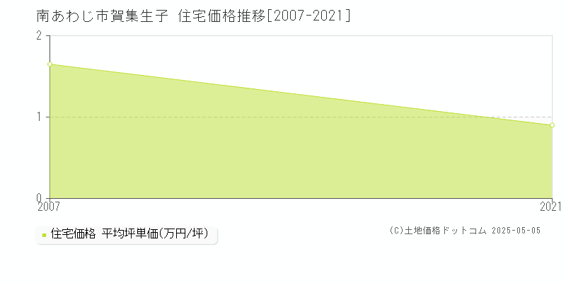 賀集生子(南あわじ市)の住宅価格推移グラフ(坪単価)[2007-2021年]