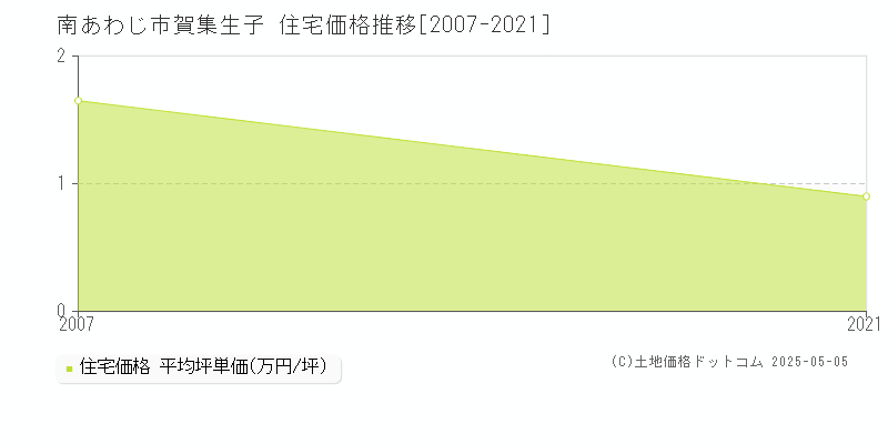 南あわじ市賀集生子の住宅価格推移グラフ 