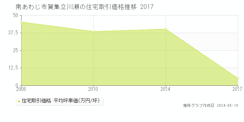 南あわじ市賀集立川瀬の住宅取引事例推移グラフ 