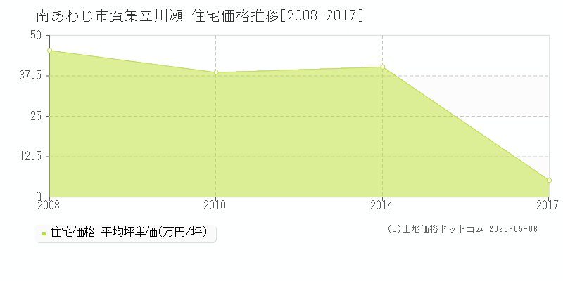 賀集立川瀬(南あわじ市)の住宅価格推移グラフ(坪単価)[2008-2017年]