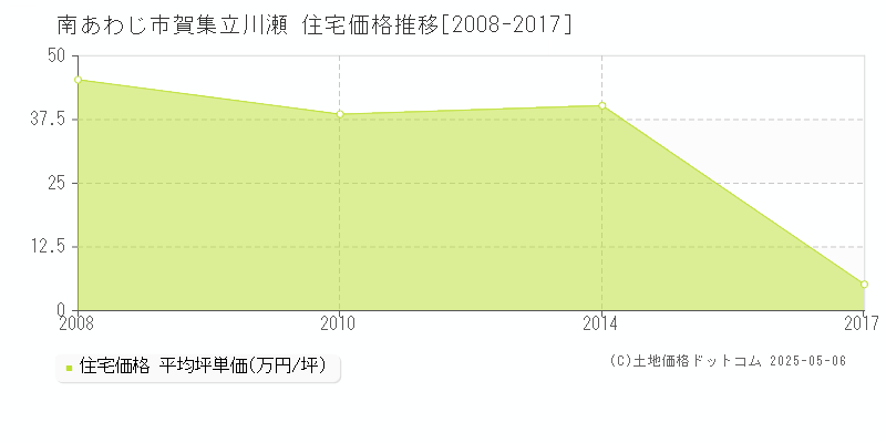 南あわじ市賀集立川瀬の住宅価格推移グラフ 