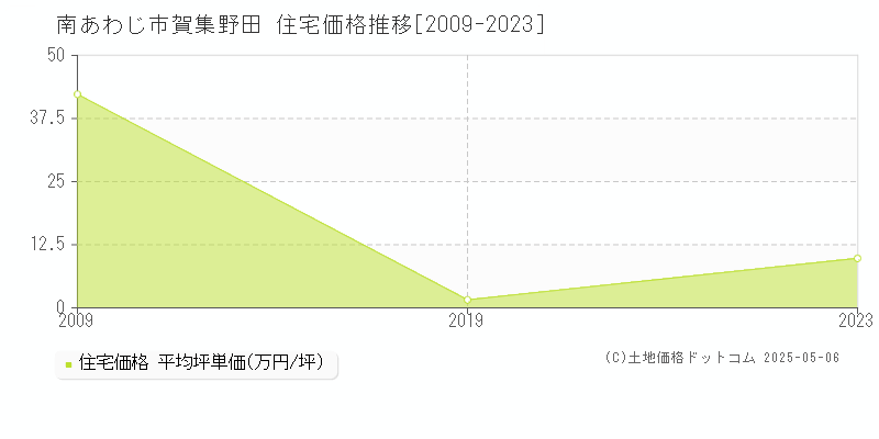 賀集野田(南あわじ市)の住宅価格推移グラフ(坪単価)[2009-2023年]