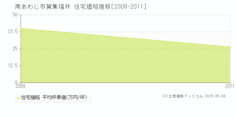 賀集福井(南あわじ市)の住宅価格推移グラフ(坪単価)[2009-2011年]
