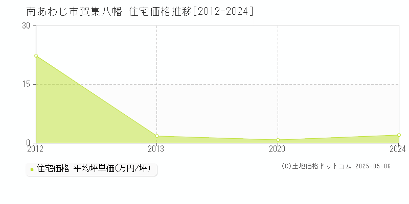 賀集八幡(南あわじ市)の住宅価格推移グラフ(坪単価)[2012-2024年]