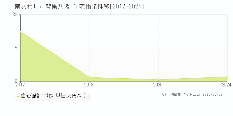 南あわじ市賀集八幡の住宅価格推移グラフ 