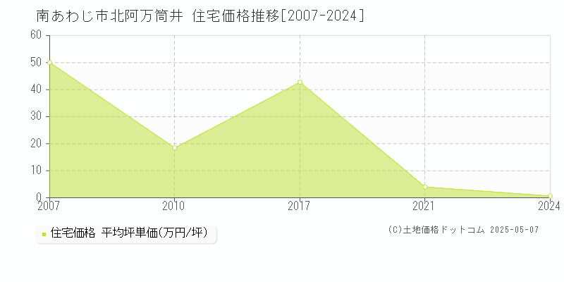 北阿万筒井(南あわじ市)の住宅価格推移グラフ(坪単価)[2007-2024年]