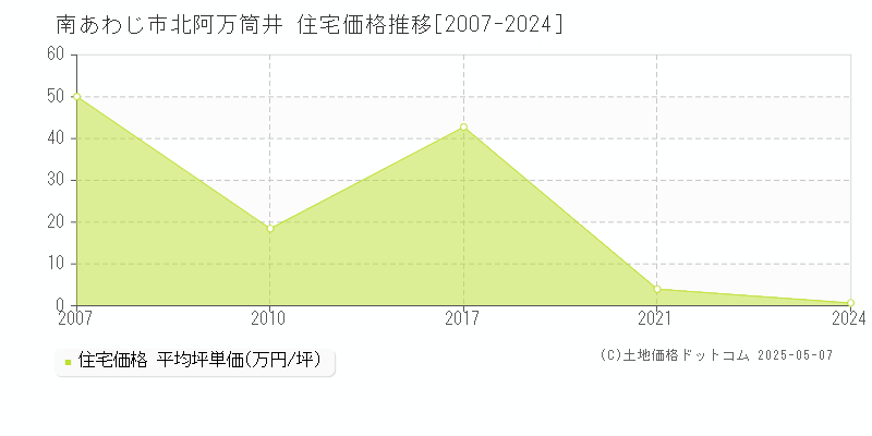 南あわじ市北阿万筒井の住宅価格推移グラフ 