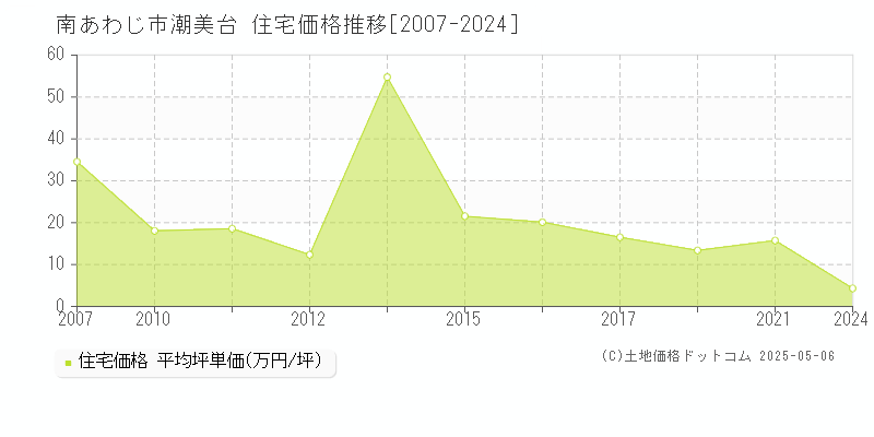 潮美台(南あわじ市)の住宅価格推移グラフ(坪単価)[2007-2024年]