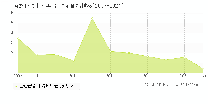 南あわじ市潮美台の住宅取引事例推移グラフ 