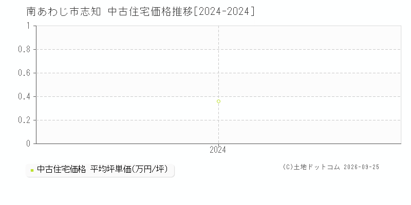 南あわじ市志知の中古住宅価格推移グラフ(坪単価)[2024-2024年]