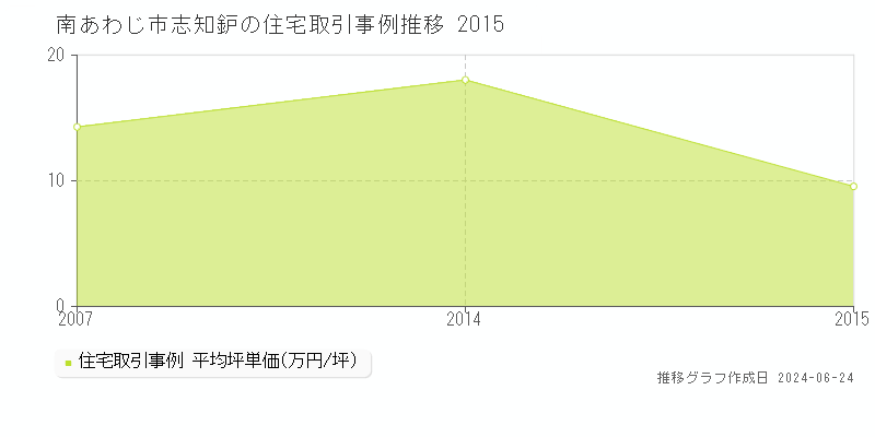 南あわじ市志知鈩の住宅取引事例推移グラフ 