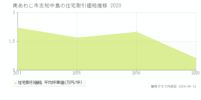 南あわじ市志知中島の住宅価格推移グラフ 