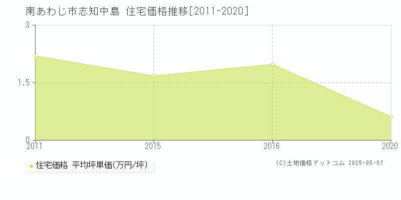 志知中島(南あわじ市)の住宅価格推移グラフ(坪単価)[2011-2020年]