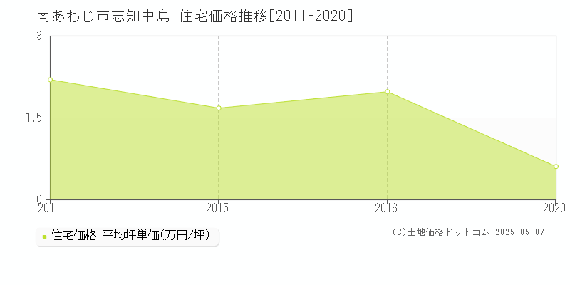 南あわじ市志知中島の住宅価格推移グラフ 