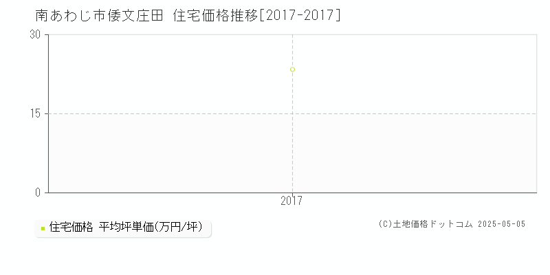 倭文庄田(南あわじ市)の住宅価格推移グラフ(坪単価)[2017-2017年]
