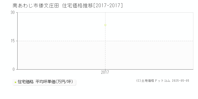 南あわじ市倭文庄田の住宅価格推移グラフ 