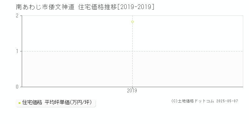 倭文神道(南あわじ市)の住宅価格推移グラフ(坪単価)[2019-2019年]