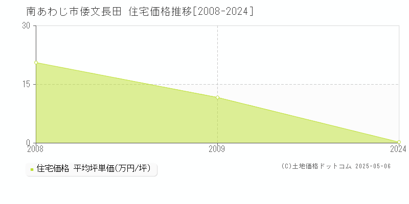 倭文長田(南あわじ市)の住宅価格推移グラフ(坪単価)[2008-2024年]