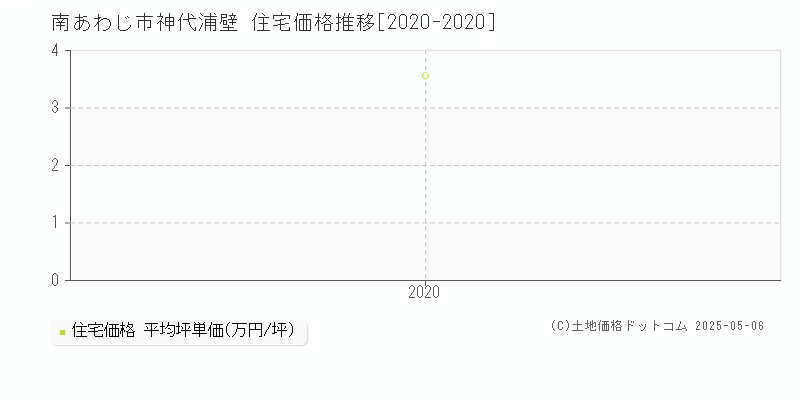 神代浦壁(南あわじ市)の住宅価格推移グラフ(坪単価)[2020-2020年]
