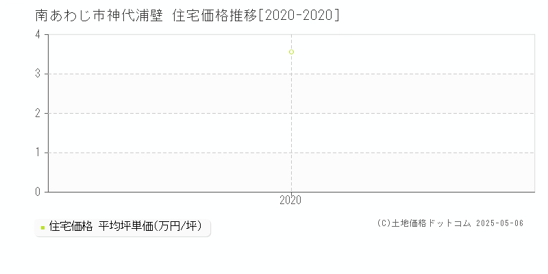 南あわじ市神代浦壁の住宅価格推移グラフ 