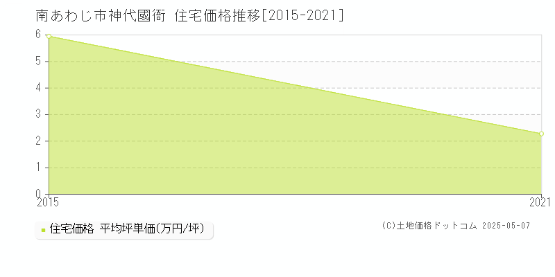 神代國衙(南あわじ市)の住宅価格推移グラフ(坪単価)[2015-2021年]