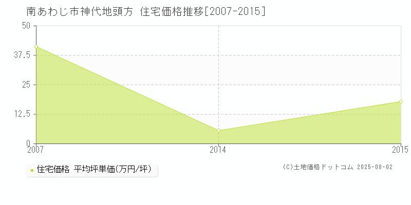 南あわじ市神代地頭方の住宅価格推移グラフ 