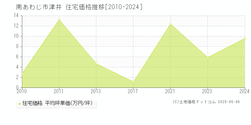 津井(南あわじ市)の住宅価格推移グラフ(坪単価)[2010-2024年]