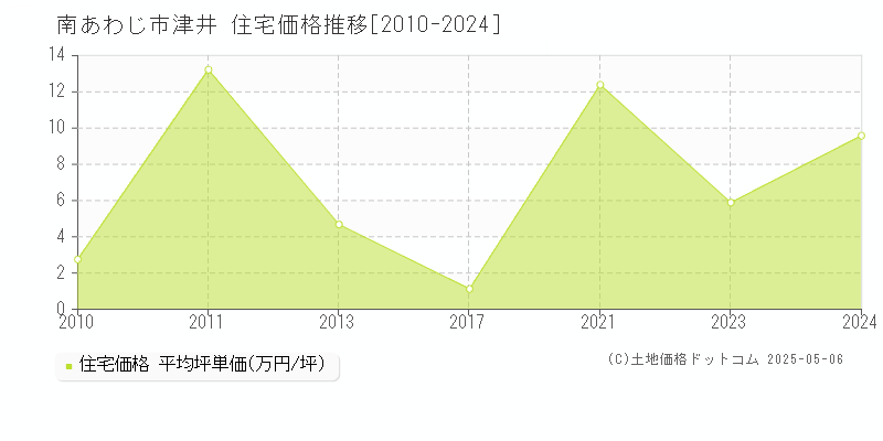 南あわじ市津井の住宅価格推移グラフ 