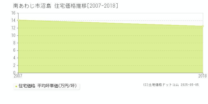 沼島(南あわじ市)の住宅価格推移グラフ(坪単価)[2007-2018年]