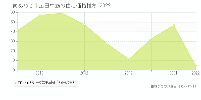 南あわじ市広田中筋の住宅価格推移グラフ 
