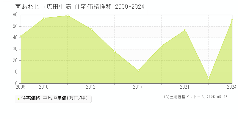 広田中筋(南あわじ市)の住宅価格推移グラフ(坪単価)[2009-2024年]