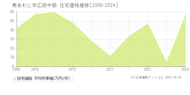 南あわじ市広田中筋の住宅価格推移グラフ 