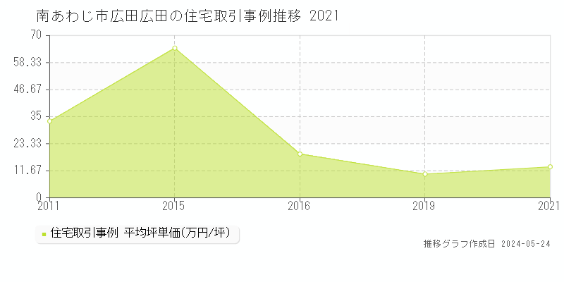 南あわじ市広田広田の住宅価格推移グラフ 