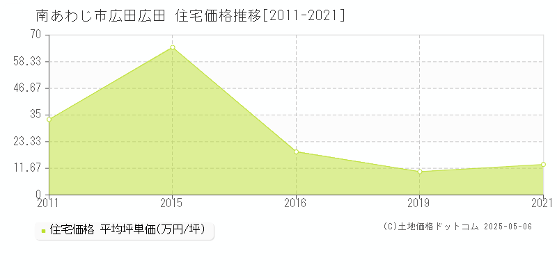 広田広田(南あわじ市)の住宅価格推移グラフ(坪単価)[2011-2021年]