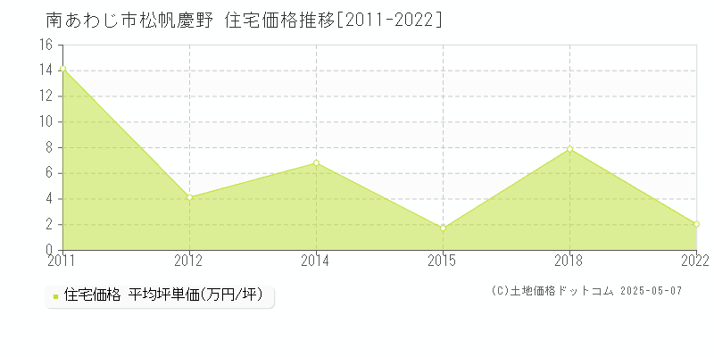 松帆慶野(南あわじ市)の住宅価格推移グラフ(坪単価)[2011-2022年]