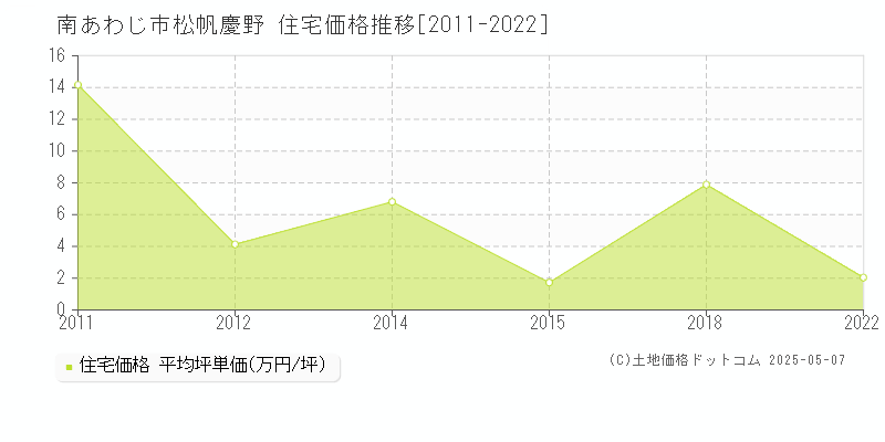 南あわじ市松帆慶野の住宅価格推移グラフ 