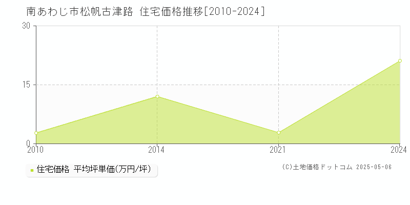 松帆古津路(南あわじ市)の住宅価格推移グラフ(坪単価)[2010-2024年]