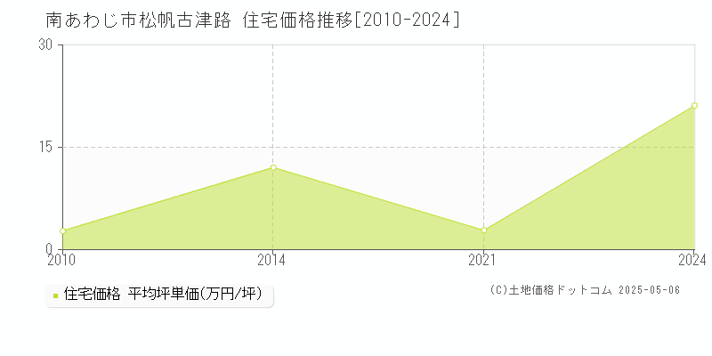 南あわじ市松帆古津路の住宅価格推移グラフ 