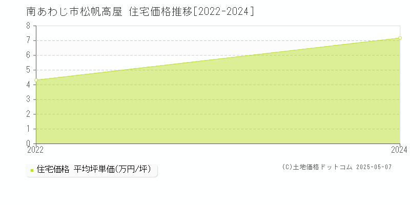 松帆高屋(南あわじ市)の住宅価格推移グラフ(坪単価)[2022-2024年]