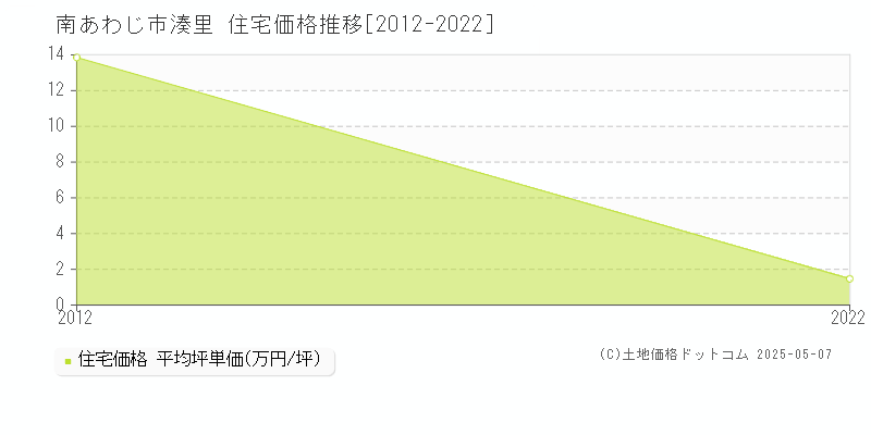 湊里(南あわじ市)の住宅価格推移グラフ(坪単価)[2012-2022年]