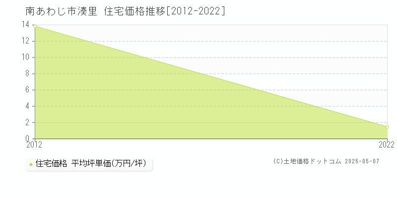 南あわじ市湊里の住宅価格推移グラフ 