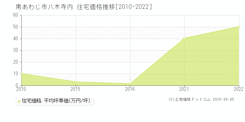八木寺内(南あわじ市)の住宅価格推移グラフ(坪単価)[2010-2022年]