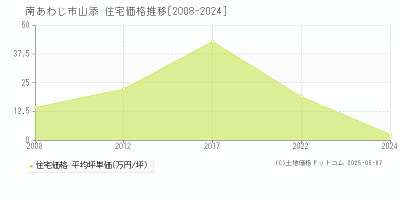 山添(南あわじ市)の住宅価格推移グラフ(坪単価)[2008-2024年]